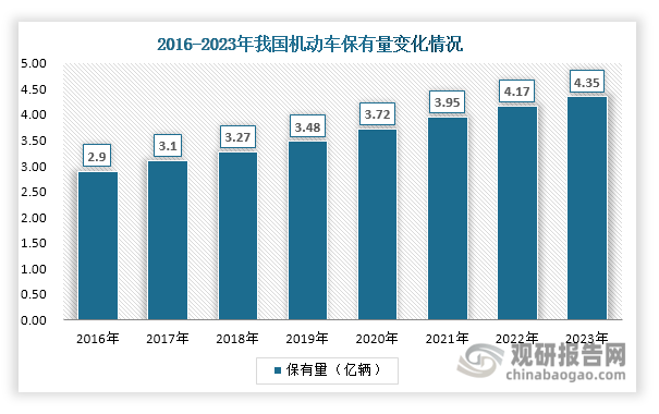 首先，废旧轮胎回收是指回收由于磨损或不可修复的损坏而无法在车辆上使用的旧车辆轮胎的过程。近年来，随着经济的发展和人们生活水平的提高，我国机动车保有量持续上升，2023年超过4.3亿辆，稳居全球第一。轮胎作为机动车的关键部件之一，属于正常磨损的易耗品。因此随着机动车保有量上升，我国每年都会产生大量废旧轮胎，为废旧轮胎回收行业提供了充足的市场资源。