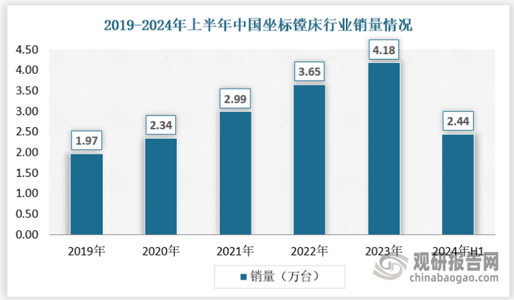 随着航空航天、汽车制造等高端制造业的快速发展以及智能制造的兴起，对高精度、高效率加工设备的需求持续增长。中国坐标镗床行业的市场需求也在逐年扩大。2019-2023年，中国坐标镗床行业销量从1.97增长至4.18万台，2024年上半年达到了2.44万台。