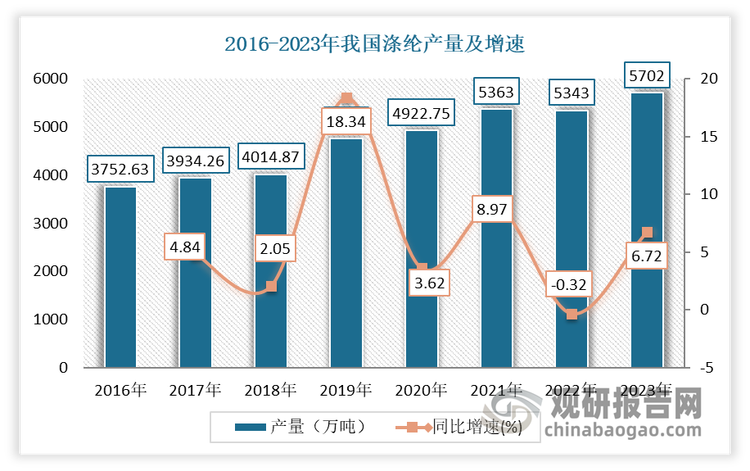 我国是涤纶纤维及制品的生产和消费大国，废旧涤纶纺织品数量巨大，为再生涤纶纤维生产提供了良好的原料基础。2022 年我国涤纶在全球涤纶产量中占比达到 78.16%。近年来，我国涤纶产量规模在总体上呈现上升态势。2023年我国涤纶产量整体增长至 5702万吨，同比增长6.72%；销量为5343万吨‌。