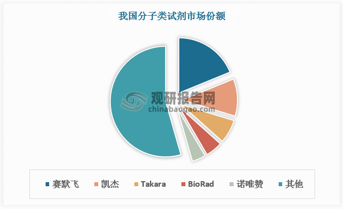 我国生物试剂国产化率仍有待提高。数据显示，分子类试剂市场份额TOP5企业中仅诺唯赞一家国产厂商，占比4%；抗体类试剂市场中国产品牌总市场份额仅为9.8%；重组蛋白试剂市场中国产品牌总市场份额仅为11%。