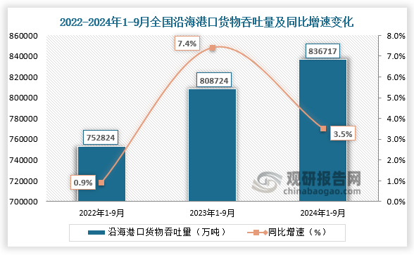 全国沿海港口货物吞吐量来看，2024年1-9月，全国沿海港口货物吞吐量为836717万吨，同比增速为3.5%；沿海港口货物吞吐量均高于前两年同期。