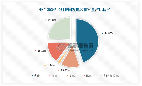 火电是我国最主要的电力能源之一，尽管当前国内正在加快能源转型，但火电仍是在我国能源结构中占据着重要地位。数据显示，截至2024年 9月我国累计发电装机容量约31.6亿千瓦，同比增长14.1%；其中火电累计发电装机容量约为14.2亿千瓦，同比增长3.4%，占比达到了44.90%。