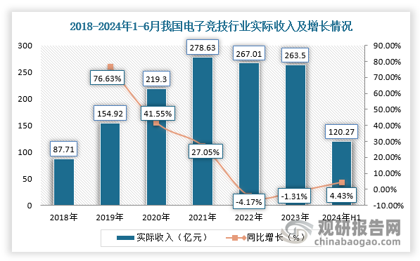 不过，整体从市场来看，进入2024年，我国电子竞技市场恢复增长。根据数据显示，2024年1-6月，我国电子竞技产业收入为120.27亿元，同比增长4.43%，扭转此前连续两年同比下降趋势。从结构来看，我国电子竞技行业主要收入来源为电竞游戏直播收入，占比达79.45%；赛事、俱乐部和其他收入分别占比8.86%、7.35%和4.34%。