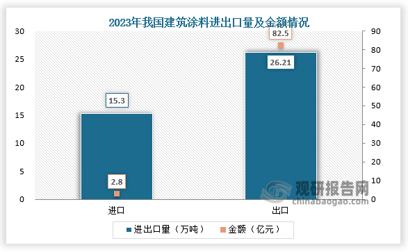 ‌进出口来看，2023年中国建筑涂料进口量为15.3万吨，同比下降20.4%，金额为2.8亿元‌；出口量累计达到26.21万吨,同比增长19.6%，金额约为82.47亿元‌。