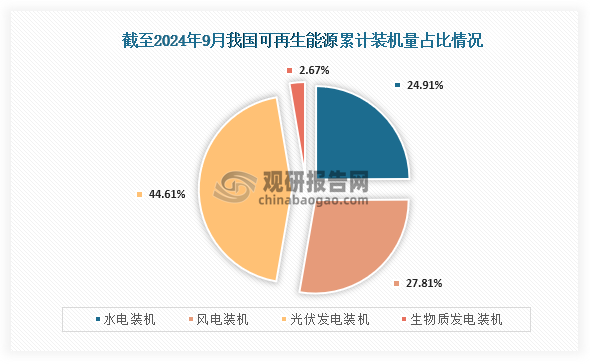 具体来看，截止2024年9月我国可再生能源装机中占比最高的为太阳能发电装机，为7.7亿千瓦，占比为44.61%；其次为风电装机，装机量为4.8亿千瓦，占比为27.81%；第三是水电装机，装机量为4.3亿千瓦，占比为24.91%，而生物质发电装机较少，为0.46亿千瓦，占比为2.67%。