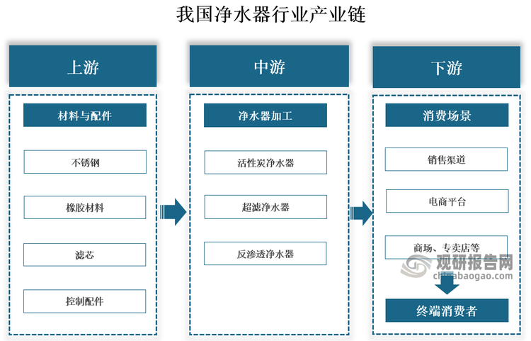 净水器行业产业链上游包括不锈钢、橡胶材料、滤芯、控制配件等材料及配件；中游为净水器加工，主要为活性炭净水器、超滤净水器、反渗透净水器等；下游为净水器产品销售渠道，包括电商平台及线下商城、专卖店销售等。