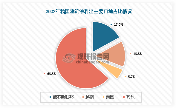 出口占比方面，中国建筑涂料主要出口地为俄罗斯联邦、越南及泰国，出口金额为2552.55万美元、2067.55万美元、849.18万美元，占出口额的17.03%、13.79%、5.66%。