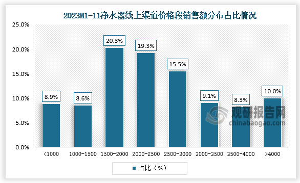 价格分布来看，2023年线上整体中端份额增长明显，2024年则是加深这一趋势，一方面由于中端市场竞争加剧，卷通量、卷参数的基础上造成1.5-2k份额有所增长，另一方面加热市场进行价格下移，3k+中高端加热机型价格会逐步下探，2.5-3k份额会有所提升。线下存在两极分化的趋势，中低端市场以加速品牌的渗透为主，中高端市场以树立品牌形象、加入智能化产品、净热一体产品为主，延续今年趋势保持不变。