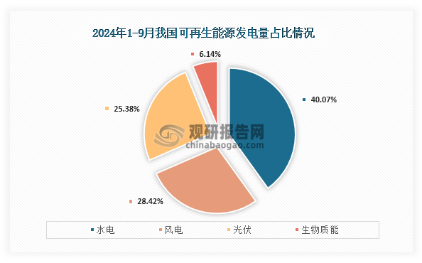 具体来看，在2024年1-9月我国可再生能源发电量中占比最高为水电，发电量10040 亿千瓦时，同比增长16%，占比为40.07%；其次为风电，发电量7122亿千瓦时，同比增长13%，占比为28.42%；第三是光伏，发电量为6359亿千瓦时，同比增长45.5%，占比为25.38%；而生物质发电量1538亿千瓦时，同比增长4.3%，占比为6.14%。