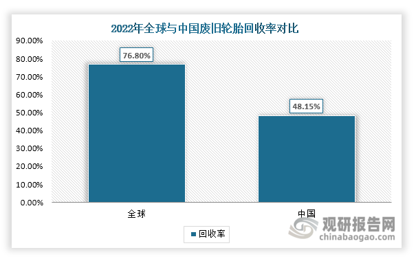 不过，目前我国废弃轮胎回收体系还不够完善，存在回收渠道分散、回收率不高等问题。数据显示，2022年全球废旧轮胎回收率达到76.8%，而我国回收率为52.73%，低于全球水平，回收率仍有较大提升空间。未来，在“节能环保”“循环经济”的大趋势背景之下，随着我国废旧轮胎回收体系和行业标准不断完善以及社会回收意识上升，预计其回收率和回收量还将进一步提升。