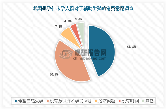 我国辅助生殖渗透率不高的原因包括患者对辅助生殖技术的接受程度低（更倾向于自然受孕）、对不孕不育症缺乏足够的意识。考虑到发达国家的辅助生殖渗透率普遍高于我国，辅助生殖技术的接受度会随着国家社会经济的发展、大众科技文化素养的提高、以及政府宣传和政策支持而逐渐提高，这些因素将在长周期内推动我国辅助生殖需求的增长。