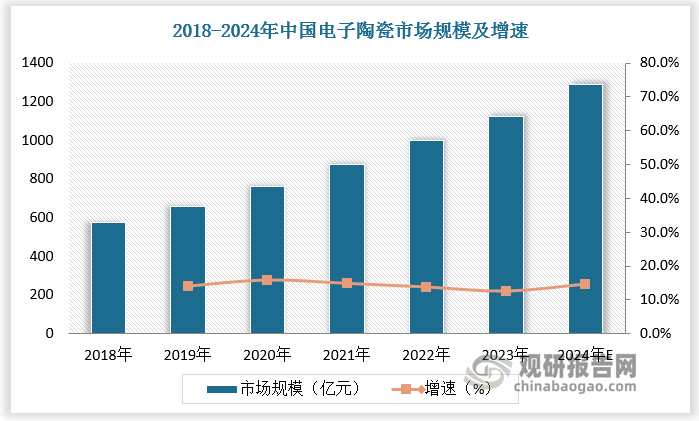 中国电子陶瓷增长速度快于全球。2018-2023年中国电子陶瓷市场规模由577亿元增长至1123亿元，年复合增长率为14.2%；预计2024年中国电子陶瓷市场规模达1288亿元，较上年同比增长14.7%。