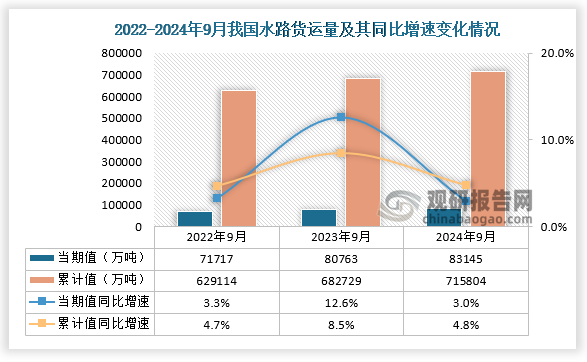 貨運(yùn)量來(lái)看，2024年1-9月，我國(guó)水路運(yùn)輸量為83145萬(wàn)噸，同比增長(zhǎng)3%； 1-9月，我國(guó)水路運(yùn)輸量為715804萬(wàn)噸，同比增長(zhǎng)4.8%。相較前兩年的1-9月的水路運(yùn)輸量均為增長(zhǎng)走勢(shì)。