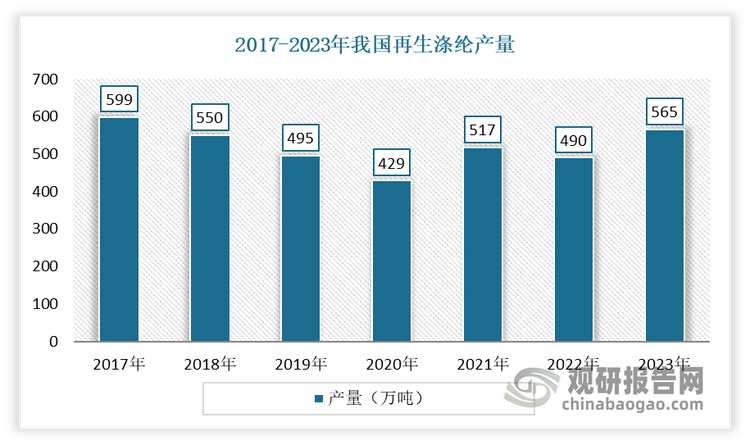 目前再生涤纶是我国循环再利用化纤行业的主要产品。我国是全球最大的再生涤纶生产国，也是国际品牌在全球最大的再生涤纶采购基地。2018-2023年我国再生涤纶产量呈现波动上行态势。2018-2020年产量持续下降，到2020年下降至最低位（429 万吨）。进入2021 年以来，由于终端市场需求出现一定程度的恢复，下游应用领域逐步寻求循环利用的再生纤维替代原生纤维，使得产量有所回升。到2023年，我国再生涤纶产量增长到565 万吨，同比增长15.3%；其中再生涤纶短纤维市场产量规模为 470 万吨，高品质再生涤纶长丝产量为50万吨-60万吨。