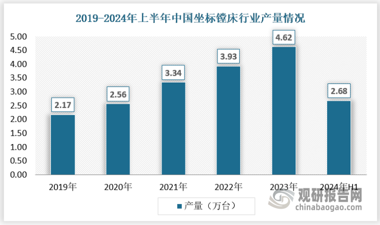 坐标镗床作为机床工具行业的重要组成部分，其产量受到多种因素的影响，包括市场需求、技术进步、政策支持等。近年来，随着中国制造业的快速发展和转型升级，对高精度、高效率机床设备的需求不断增加，坐标镗床作为重要的加工设备之一，其产量也相应增长。2019-2023年，我国坐标镗床产量从2.17万台增长到4.62万台，2024年上半年为2.68万台，呈现出稳定增长态势。