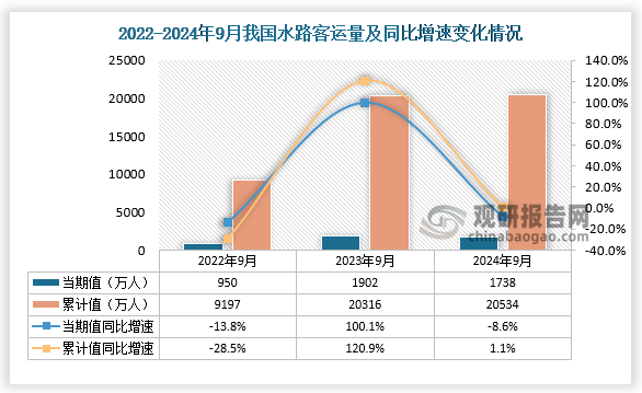 數(shù)據(jù)顯示，近三年1-9月份同期我國(guó)水路客運(yùn)量均呈增長(zhǎng)走勢(shì)。2024年9月，我國(guó)水路客運(yùn)量為1738萬(wàn)人，同比下降8.6%。1-9月，我國(guó)水路客運(yùn)量為20534萬(wàn)人，同比增長(zhǎng)1.1%。