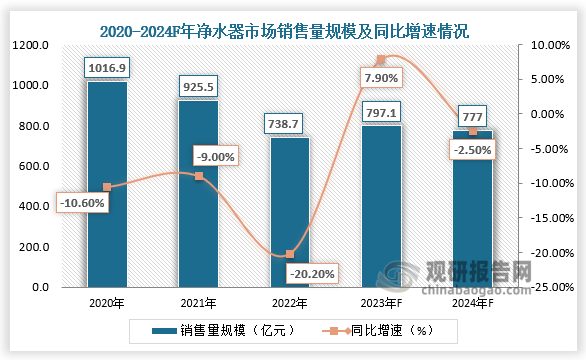 销售量来看，2023年净水器市场销售量797万台，同比增长7.9%；2024年净水器市场销售量777万台，同比下滑2.5%。