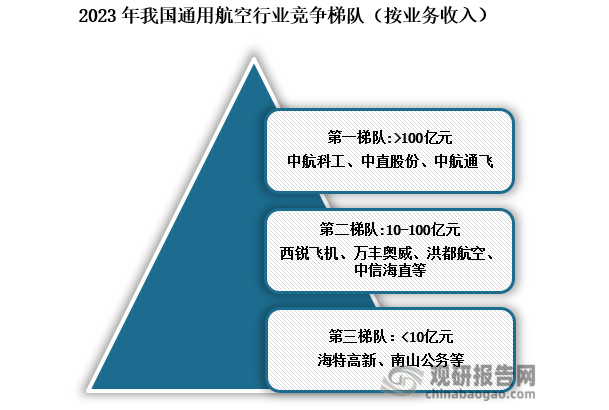 竞争梯队来看，2023年我国通用航空行业竞争梯队可分为三梯队，按业务收入大于100亿元的企业有中航科工、中直股份和中航通飞，位于行业竞争第一梯队；收入位于10-100亿元区间内的企业有西锐飞机、万丰奥威、洪都航空、中信海直等，位于第二梯队；小于10亿元企业有海特高新、南山公务等。