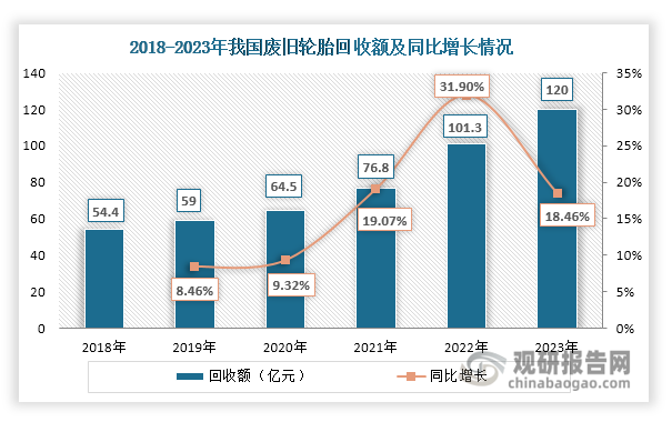 数据来源：中国物资再生协会、观研天下整理