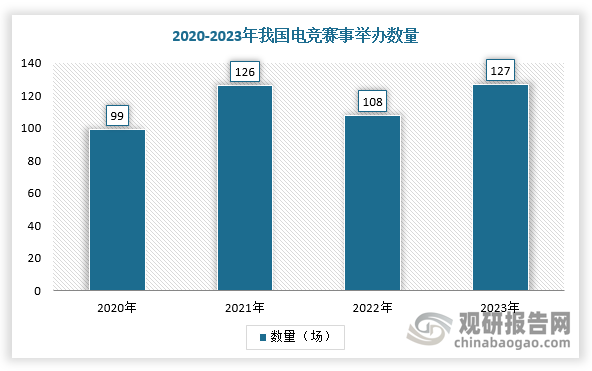 目前，电竞赛事已经成为年轻人一项活动，其线下赛事的举办在整个电竞产业链中占据举足轻重的地位，同时也起到连接电竞产业与大众的关键桥梁作用。根据数据显示，2023年，我国省级以上以及职业选手参与的非表演类电子竞技赛事举办数量实现了同比增长，共计举办127项赛事。其中，46%的赛事全程线下举办，32%的赛事采用线上线下相结合的形式举办，而剩余的22%的赛事则通过线上方式进行。