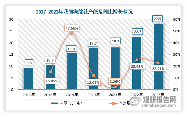 1955年11月，重工业部有色金属综合研究所（北京有色金属研究总院前身）用镁还原法成功试制出海绵钛，拉开了我国海绵钛行业发展的序幕；经过多年发展，我国已成为全球最大海绵钛生产国，产能产量均位居世界第一；近年来，在下游市场推动下，我国海绵钛产能产量持续上升，2023年分别达到27.9万吨和21.8万吨，同比分别增长22.91%和24.57%，在全球市场中的占比分别达到63%和68%，处于主导地位。目前，我国海绵钛产能分布集中，主要聚集在河南省、四川省、云南省等地区。其中，辽宁省产能占比最大，达到28%；其次为四川省，占比23%；云南省、新疆维吾尔自治区和河南省均占比11%。