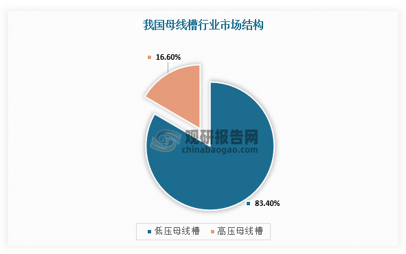 因此，随着全社会用电量持续增长，促进输配电设备规模不断扩大，而母线槽作为输配电设备之一，其行业市场规模整体保持增长趋势。根据数据显示，2022年我国母线槽行业市场规模约为724.37亿元。其中，低压母线槽规模约为604.13亿元，占比达83.4%;高压母线槽规模约120.24亿元，占比16.6%。