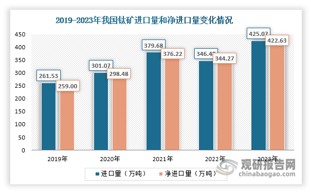 虽然我国钛矿储量、产量均位居世界第一，但多为钒钛磁铁矿，品位低、杂质含量高，难以满足海绵钛和钛白粉等产品的生产需要。因此，我国不得不从国外大量进口优质钛矿。数据显示，近年来我国钛矿（钛矿砂及其精矿）进口量和净进口量整体呈现上升态势，2023年均突破400万吨，分别达到425.07万吨和422.63万吨，同比分别增长22.68%和22.76%。同时，据相关数据统计，2023年我国优质钛矿进口依存度达到33%。总的来说，我国缺乏优质钛矿资源，可能会对中游高端海绵钛长期稳定供应、产品质量和成本产生一定影响。