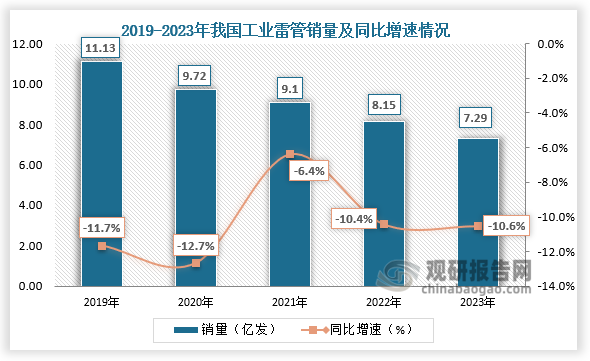 从销量来看，受产量下滑、需求减少等因素影响，2019-2023年我国工业雷管销量也在不断下降，2023年我国工业雷管达到7.29亿发，同比下降10.55%。