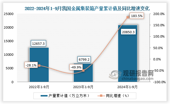 累计值来看，2024年1-9月我国金属集装箱产量累计约为20850.3万立方米，同比增长183.5%。整体来看，近三年9月同期我国金属集装箱产量当期值和累计值均呈先降后升走势。