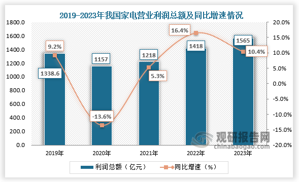 从营业利润来看，我国家电行业发展逐渐成熟，下游需求增加促进营业收入上涨。数据显示，2022年我国家电行业营业利润再创新高，达1418亿元，同比增长16.4%；2023年我国家电营业利润为1565亿元，同比增长10.4%。