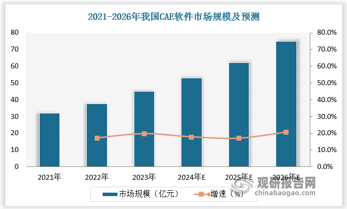 近年来，我国CAE 软件市场快速增长。根据数据，2021年我国CAE 软件市场规模达32.1 亿元，2022年我国CAE 软件市场规模达37.6 亿元人民币，较上年同比增长17.1%。CAE 软件渗透率仍然较低，市场发展前景广阔。2022年CAE 软件市场规模占研发设计类软件的比重仅为5.4%。随着CAE 软件在汽车、航空航天、国防军工、电子装备等高端制造业中得到更为广泛的应用，预计2026年我国CAE 软件市场规模达74.8亿元，2021-2026年年复合增长率达到 18.4%。