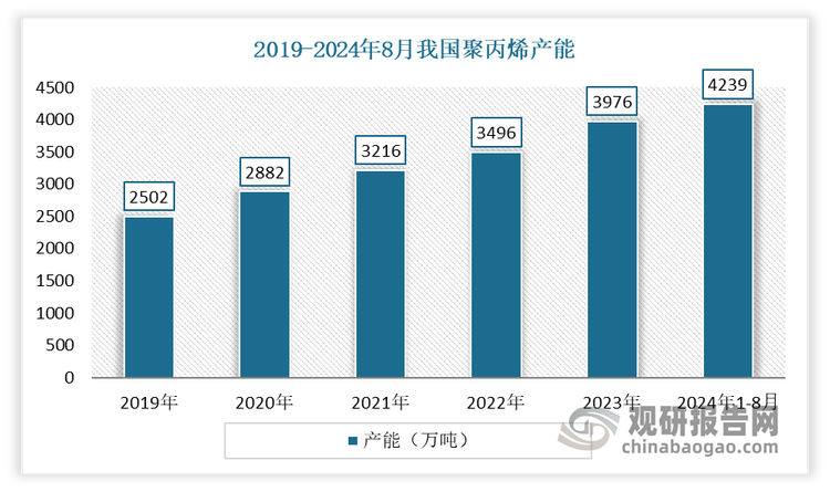 PP全称是聚丙烯，是丙烯通过加聚反应而成的聚合物，系白色蜡状材料，外观透明而轻。近年来我国聚丙烯产能一直保持增长趋势。数据显示，截止到2024年8月，我国聚丙烯产能达到4239万吨，近5年的产能增长率在11%左右。其中华南地区聚丙烯产能为1035万吨，占全国总产能24.41%，是产能第一大区。