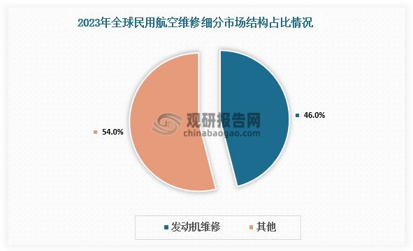 从细分市场来看，在民用航空领域，发动机维修支出占比最大，占比达46%，机体维修、航线维护、部件维修占比合计约为54%。