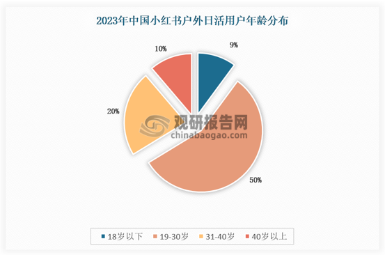 年轻人群作为户外运动市场的消费主力军，不仅在数量上占据优势，而且在消费行为和选择上也展现出年轻化的趋势，他们的参与和消费行为对户外运动行业的发展起到了重要的推动作用。 