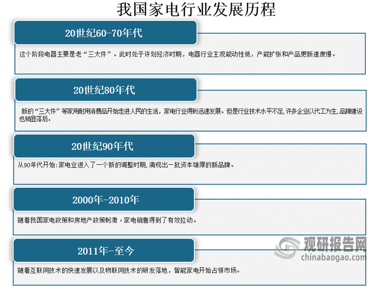 发展历程来看，我国家电行业发展早期，产能、技术、品牌建设均处于落后状态。在政策和需求的推动下，我国家电行业发展迅速，产能有了极大的提升，产品类型逐渐丰富，品牌建设初见成效，技术水平突飞猛进，行业已经进入智能化发展阶段。从发展历程看，中国的家电行业发展大致可分为五个阶段：