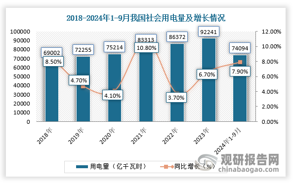 母线槽是一类在低压供电系统中负责传输电能、分配电能的设备，是传统电线电缆的主要替代品。随着我国社会用电量持续增长、电网投资力度加大，母线槽行业迎来广阔发展空间。根据数据显示，截止2024年1-9月，全社会用电量累计74094亿千瓦时,同比增长7.9%。