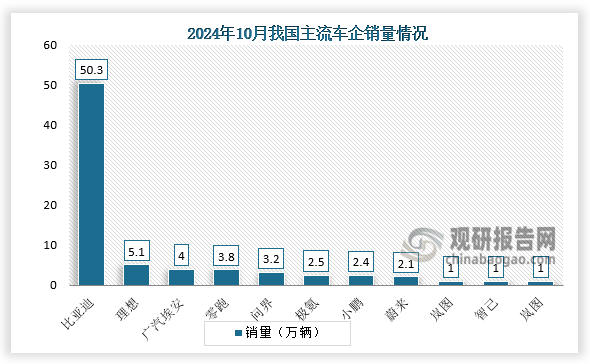 资料来源：各车企官网、观研天下整理