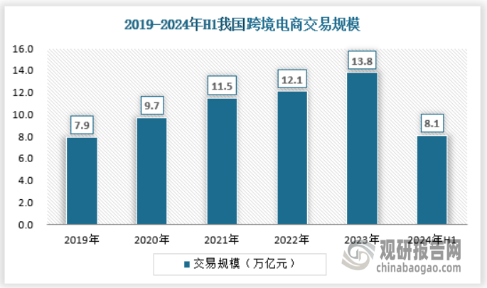 近年来随着电子商务和对外贸易的发展，我国跨境电商的交易规模呈现逐年增长态势，2024年上半年我国跨境电商交易规模达到8.1万亿元。