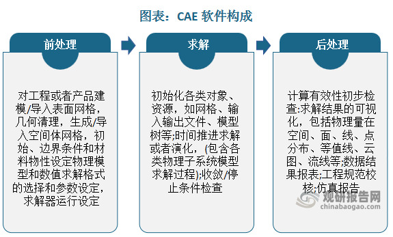 CAE 软件分为前处理、求解器和后处理三大模块，其中求解器为 CAE 软件的核心。前处理过程中，用户在 GUI 为求解器提供/生成实际的几何模型和空间网格，选择物理模型和数值求解算法及其参数，并根据实际工况设置求解的边界条件；求解器是针对特定场景，如结构变形、液体流动等，用数字算法模型的方式实现对物理规律、数学原理的客观还原；求解结束后，后处理模块为客户提供可视化界面，对模拟结果进行提取、分析和多方式展示。