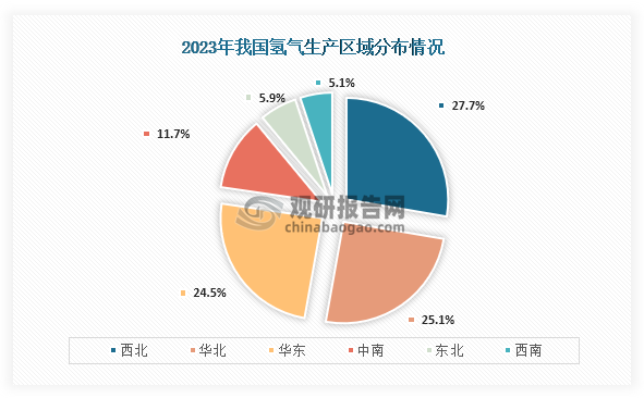 从生产分布情况来看，在2023年我国氢气产量生产较多多的地区为西北、华北、华东三个地区，占比分别为27.70%、25.10%、24.50%，合计达到了77.3%。