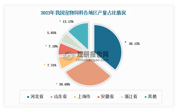 目前，我国宠物饲料产业集中度较高，90%以上的宠物饲料产量集中在华北和华东地区。其中，位于华北地区的河北省凭借着原材料供应和成本等优势，以及当地政策引导支持，成为我国最大的宠物饲料生产地，2023年产量占比达到36.12%；山东省紧随其后，产量占比达到30.69%；其余省份产量占比均在10%以下。