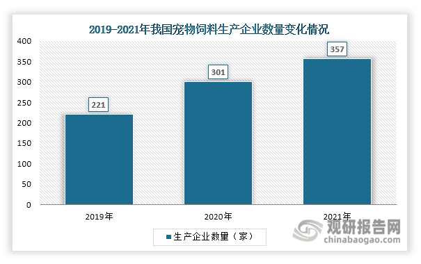 宠物饲料作为支撑宠物产业的基础，其广阔的市场前景也吸引着中宠、乖宝、路斯等企业相继入局。数据显示，自2019年起我国宠物饲料生产企业数量呈现上升态势，2021年达到357家，同比增长18.6%。同时其行业集中度低，市场竞争格局呈现本土企业和外资企业并存的态势，尚未跑出具有垄断性质的企业。从2021年的数据来看，我国宠物饲料行业CR6不足20%，其中，玛氏（美国）市场占有率领先，达到7.9%；雀巢（瑞士）、华兴（中国）等企业市场占有率均在3%以下，且相差不大。