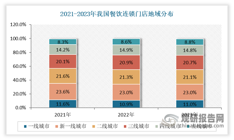 从餐饮连锁门店的地域分布看，近两年我国有44.0%以上的门店布局在三四五线城市。相较2021年，2023年三四五线城市餐饮连锁门店的数量占比提高了1.7个百分点。从城市连锁化率的变化来看，相较2021年，三线及以上城市的餐饮连锁化率均提升了超过4.5个百分点。可见随着连锁餐饮品牌在下沉市场扩张步伐的加快，将丰富中小城市和乡镇的餐饮市场，进一步推动乡镇外卖行业的发展。