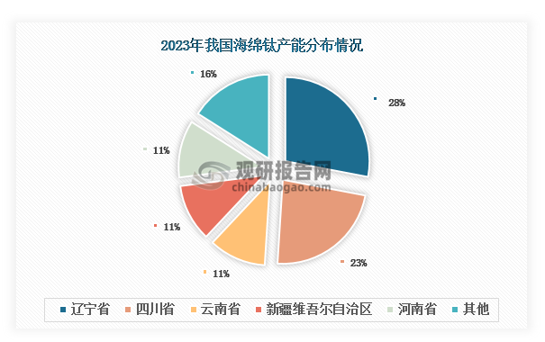 数据来源：中国有色金属工业协会钛锆铪分会等、观研天下整理