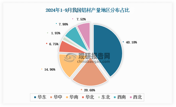 各大区产量分布来看，2024年1-9月我国铝材产量以华东区域占比最大，约为40.18%，其次是华中区域，占比为20.68%。