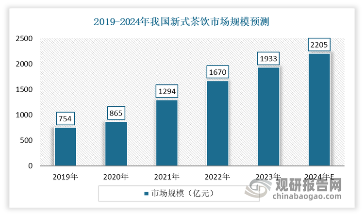 茶饮方面：相比传统饮品，新式茶饮在产品理念、生产制作、品牌推广与市场营销等多方面都进行了改良和创新，更加贴近当下年轻人的审美趣味和消费诉求，带动了消费风潮。随着人们生活水平的提高，美团、饿了么等外卖平台的盛行，新式茶饮行业快速发展，行业前景十分广阔，这也为日用塑料制品带来较大的需求。数据显示，2023年中国新式茶饮市场规模达1933亿元，同比增加15.7%。预计2024年我国新式茶饮市场规模将达到2205亿元。