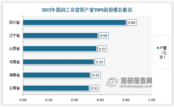 从地区来看，四川省的工业雷管产量在国内排名第一，2023年分别达到0.8亿发，占比为11.05%；辽宁省的工业雷管产量排名第二，达到0.58亿发。