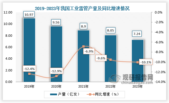 产量来看，2019-2023年，我国工业雷管产量持续下滑。2023年我国工业雷管产量为7.24亿发，同比下降10.06%。