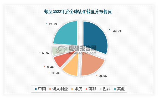 我国是钛矿资源大国，储量全球排名第一，主要分布于四川省、河北省、云南省、海南省、广西壮族自治区、广东省等地。据悉，截至2022年底，全球已探明钛矿储量约为7.49亿吨（以TiO2计），其中我国达到2.3亿吨（以TiO2计），占比30.7%。同时，我国也是全球最大钛矿生产国，产量位居世界第一。数据显示，近年来我国钛矿产量（以TiO2计）逐年上升，2023年达到324.7万吨，同比增长，在全球市场中的占比达到37%。