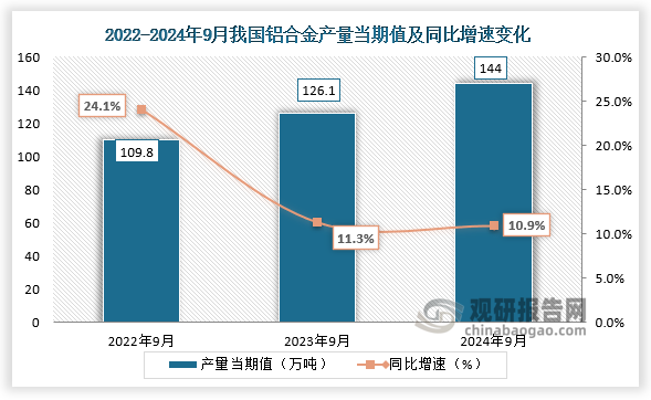 数据显示，2024年9月我国铝合金产量当期值约为144万吨，同比增长10.9%，较上一年同期的126.1万吨产量有所增长。